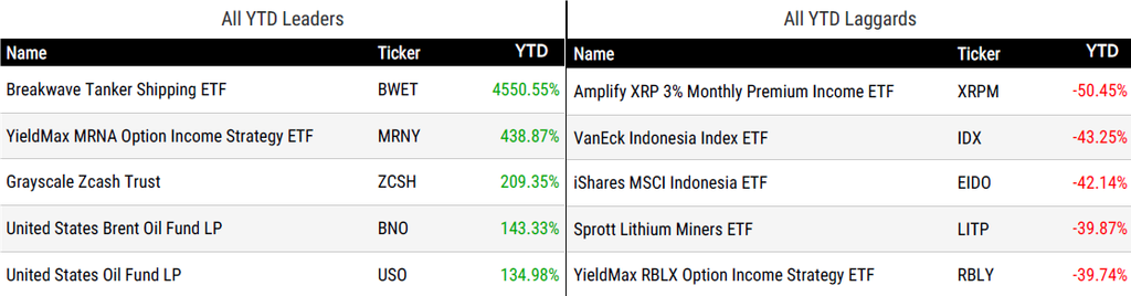 Ytd Perform 102326